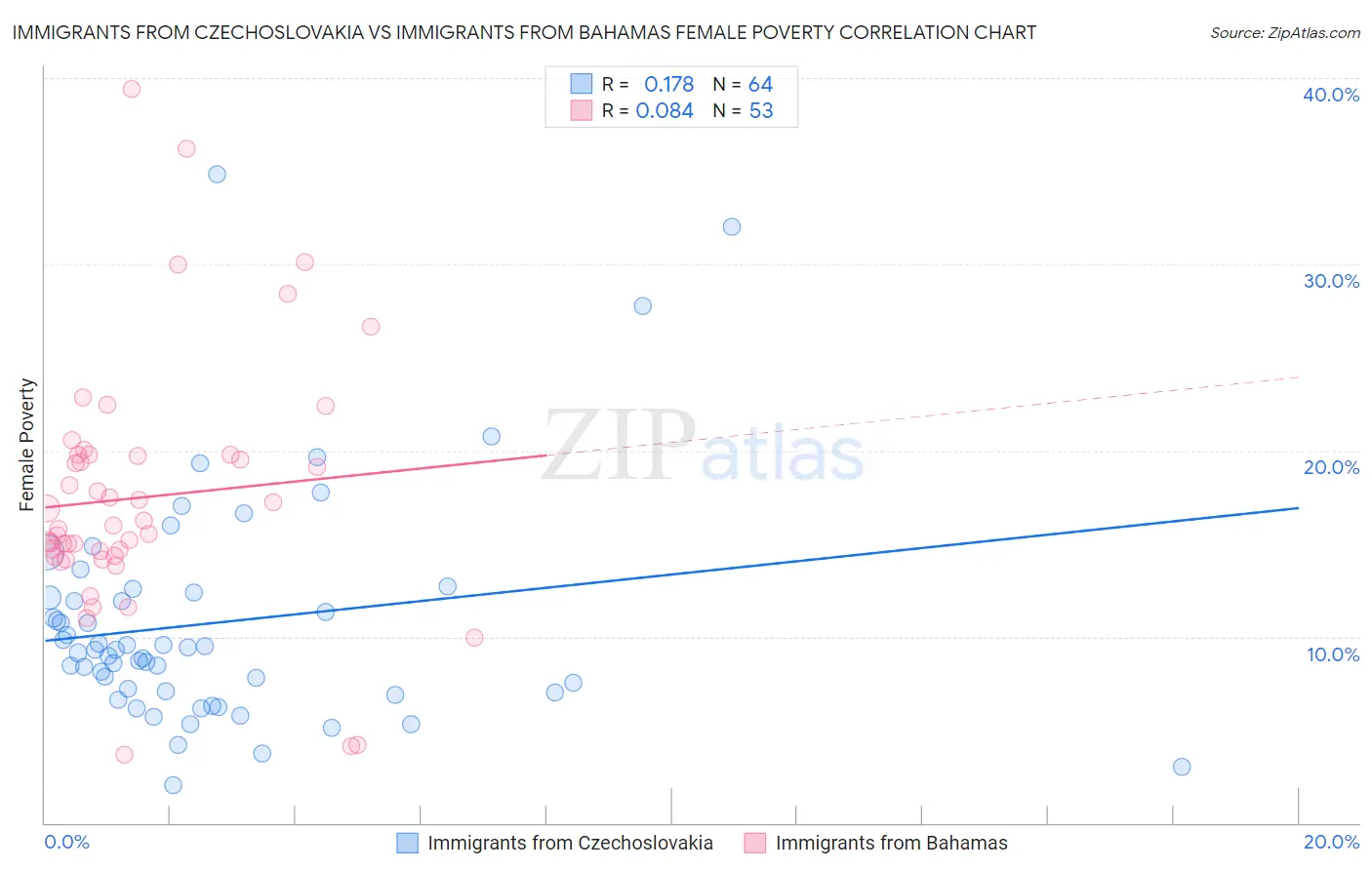 Immigrants from Czechoslovakia vs Immigrants from Bahamas Female Poverty
