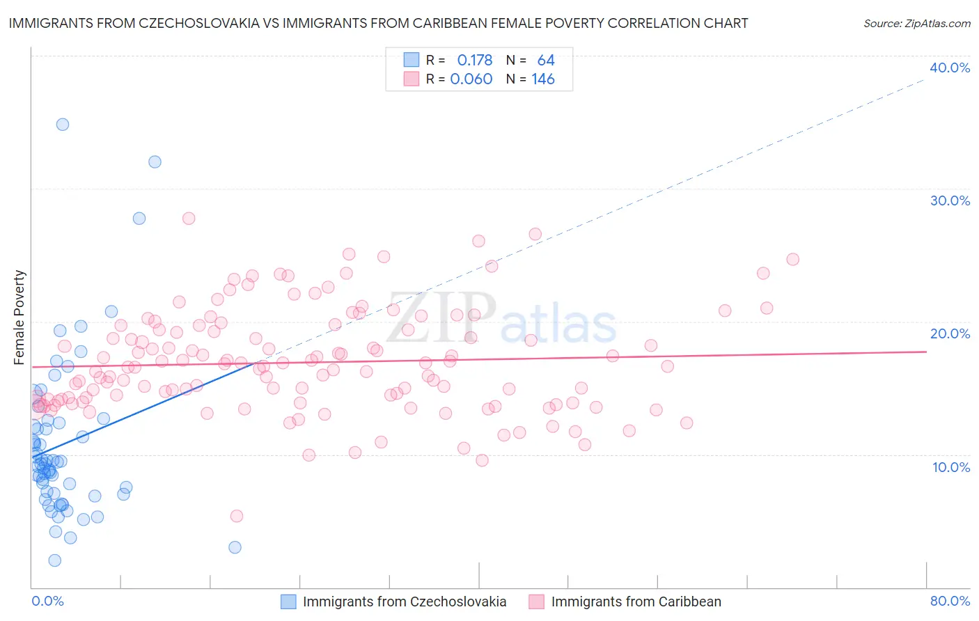 Immigrants from Czechoslovakia vs Immigrants from Caribbean Female Poverty