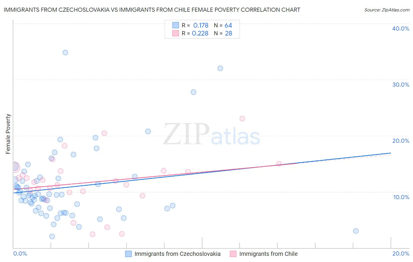 Immigrants from Czechoslovakia vs Immigrants from Chile Female Poverty