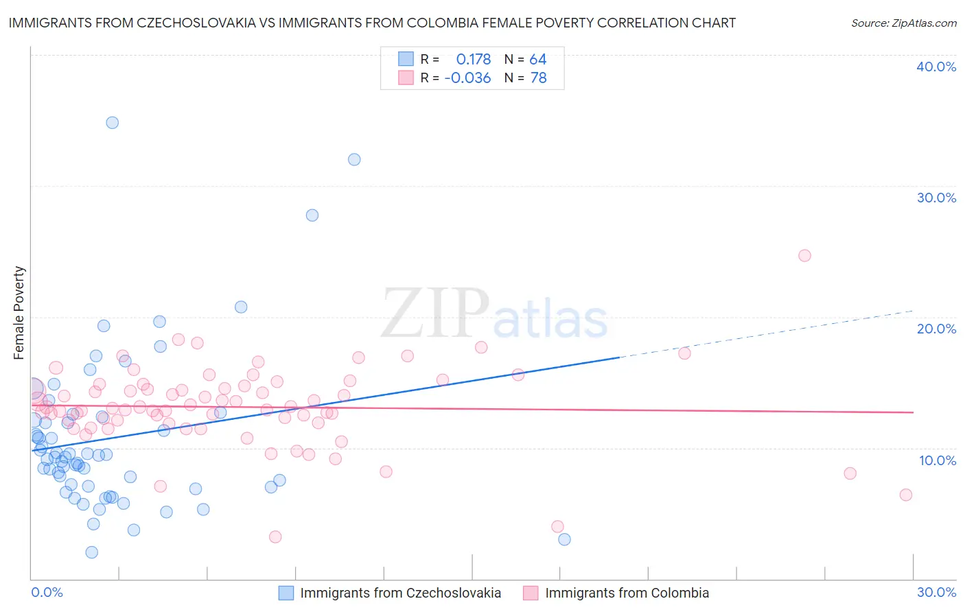 Immigrants from Czechoslovakia vs Immigrants from Colombia Female Poverty