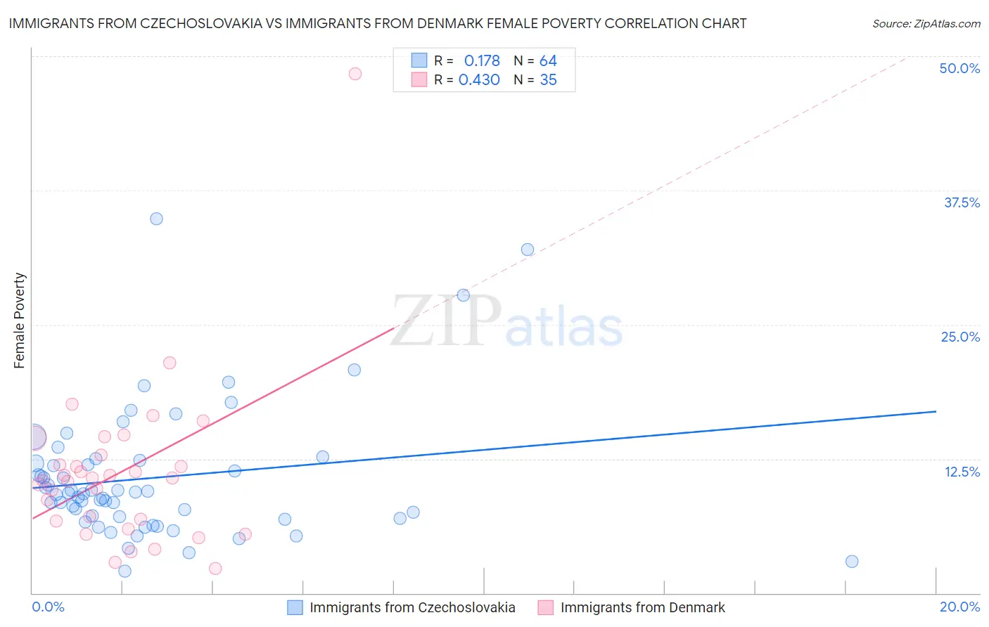 Immigrants from Czechoslovakia vs Immigrants from Denmark Female Poverty