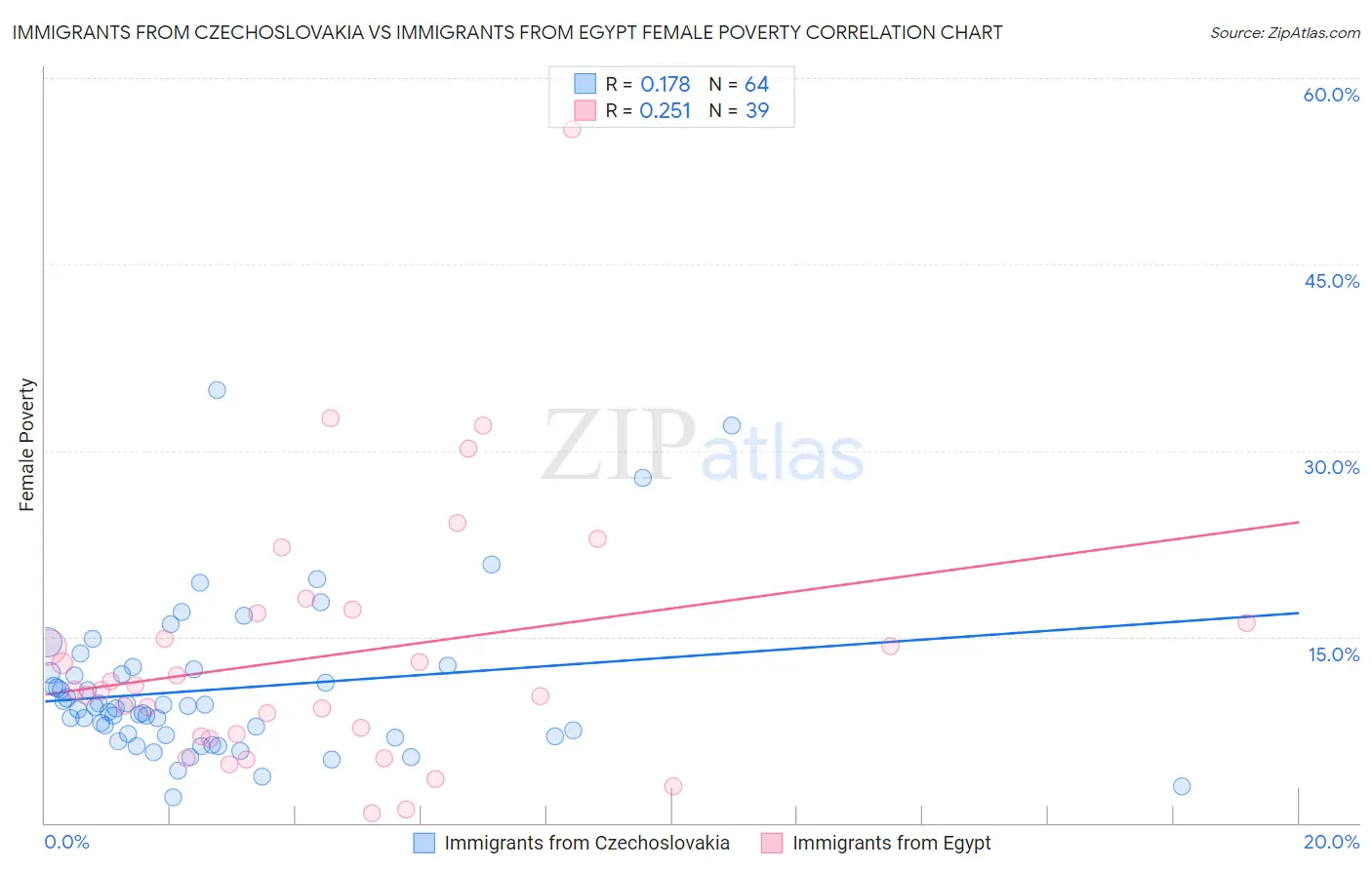 Immigrants from Czechoslovakia vs Immigrants from Egypt Female Poverty