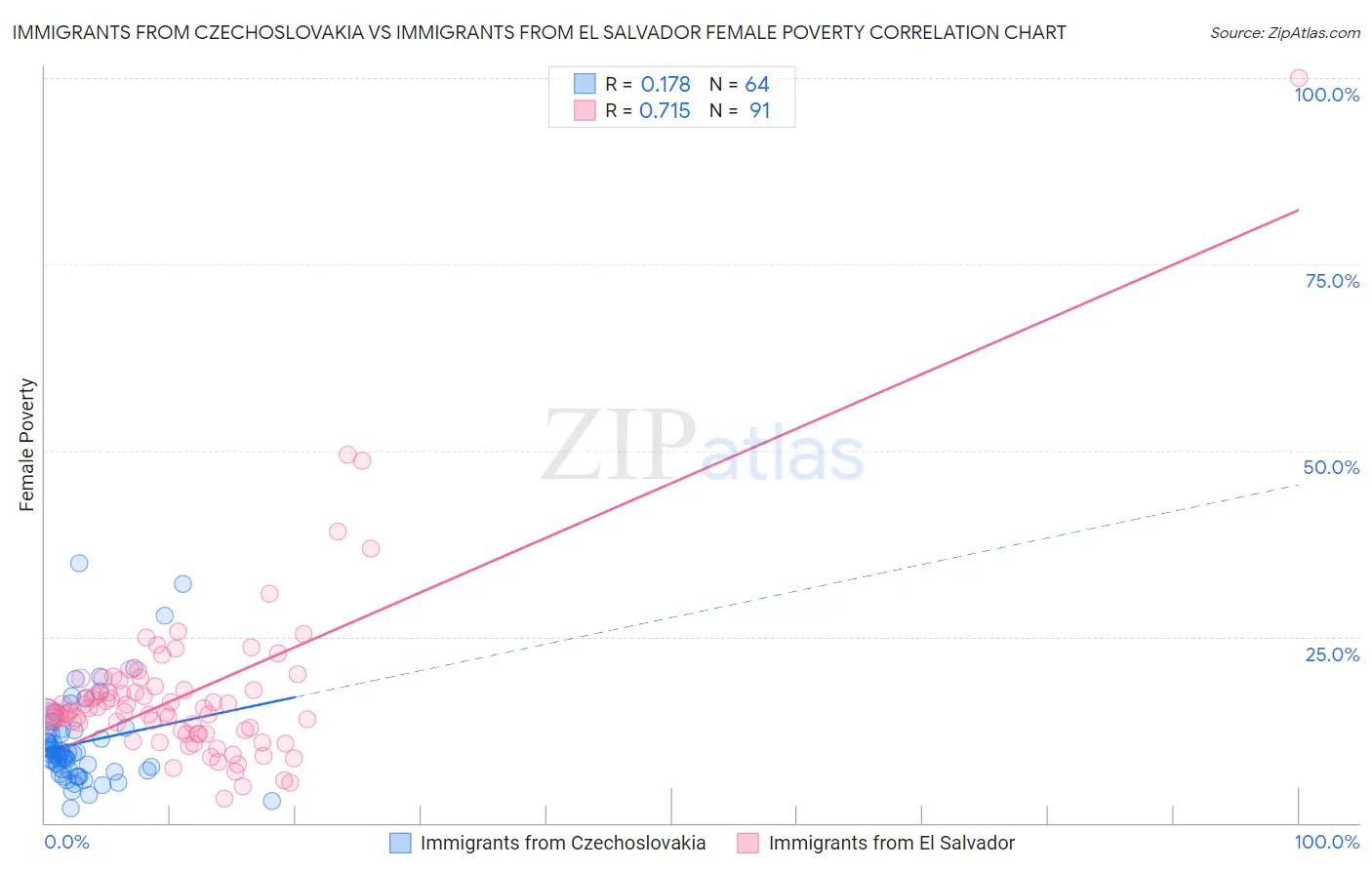 Immigrants from Czechoslovakia vs Immigrants from El Salvador Female Poverty