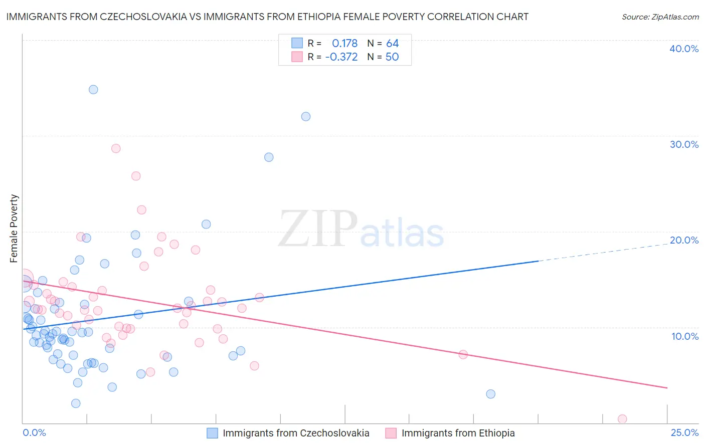 Immigrants from Czechoslovakia vs Immigrants from Ethiopia Female Poverty