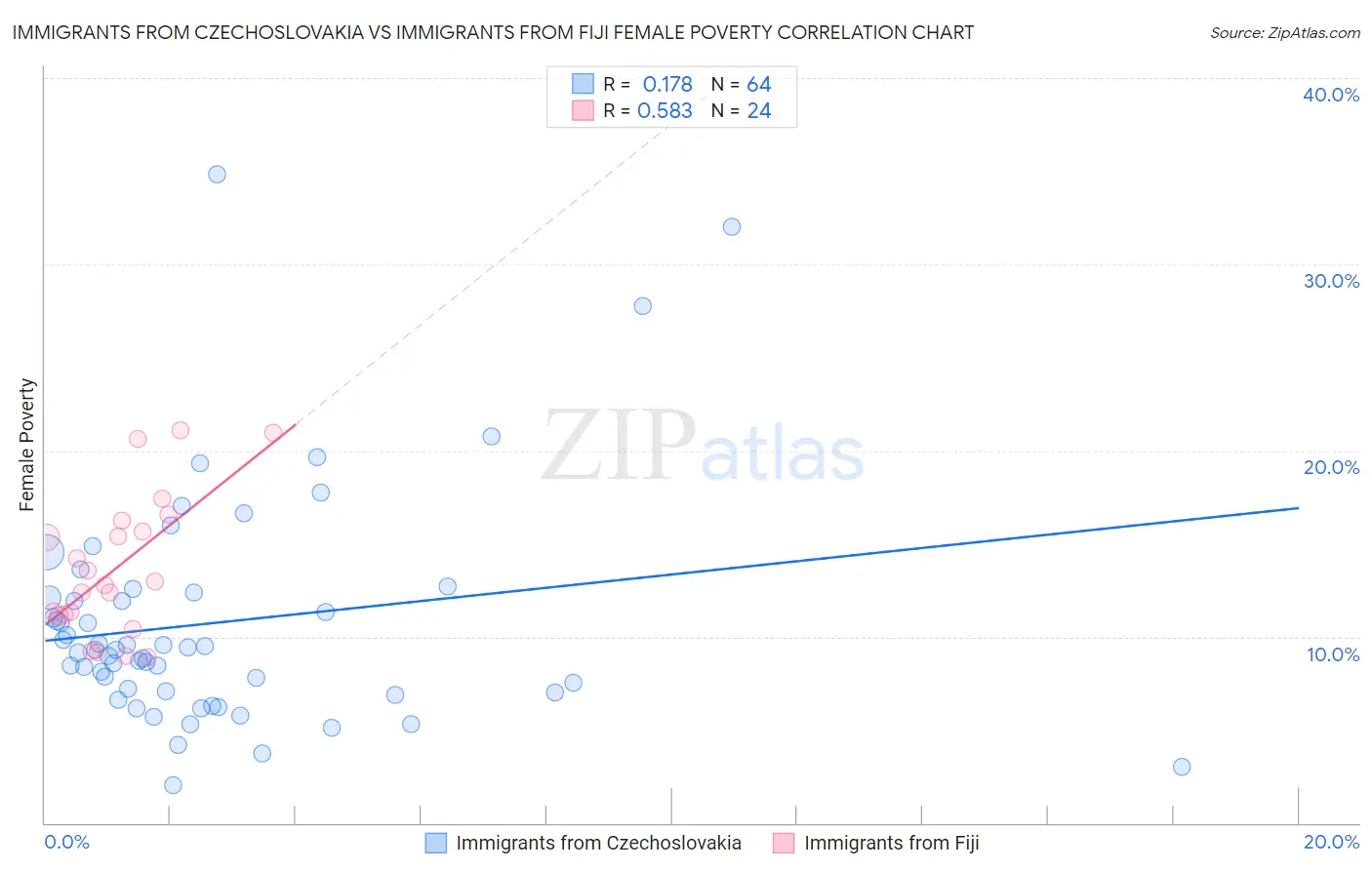 Immigrants from Czechoslovakia vs Immigrants from Fiji Female Poverty