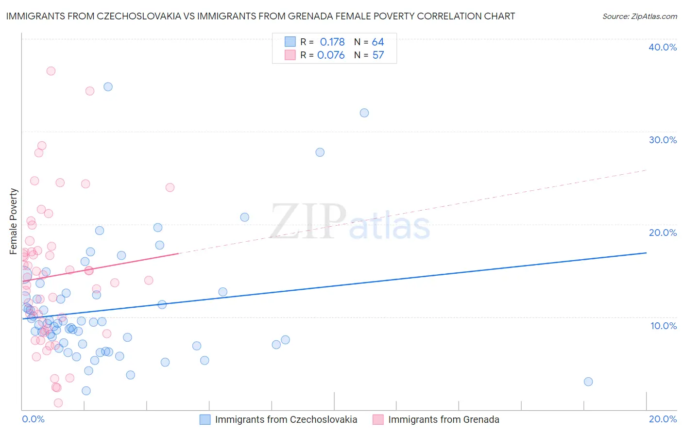 Immigrants from Czechoslovakia vs Immigrants from Grenada Female Poverty