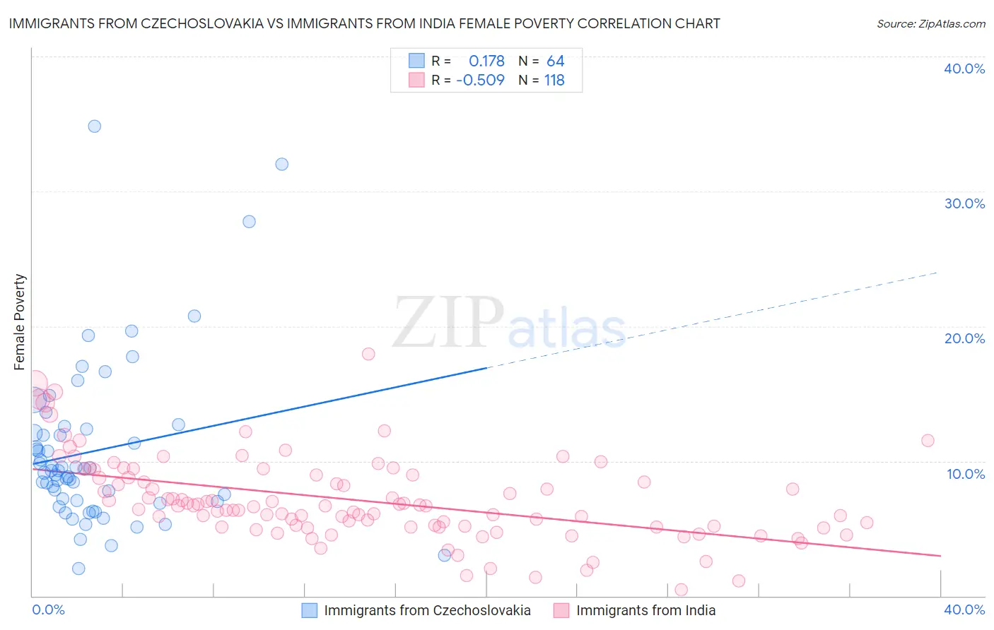 Immigrants from Czechoslovakia vs Immigrants from India Female Poverty
