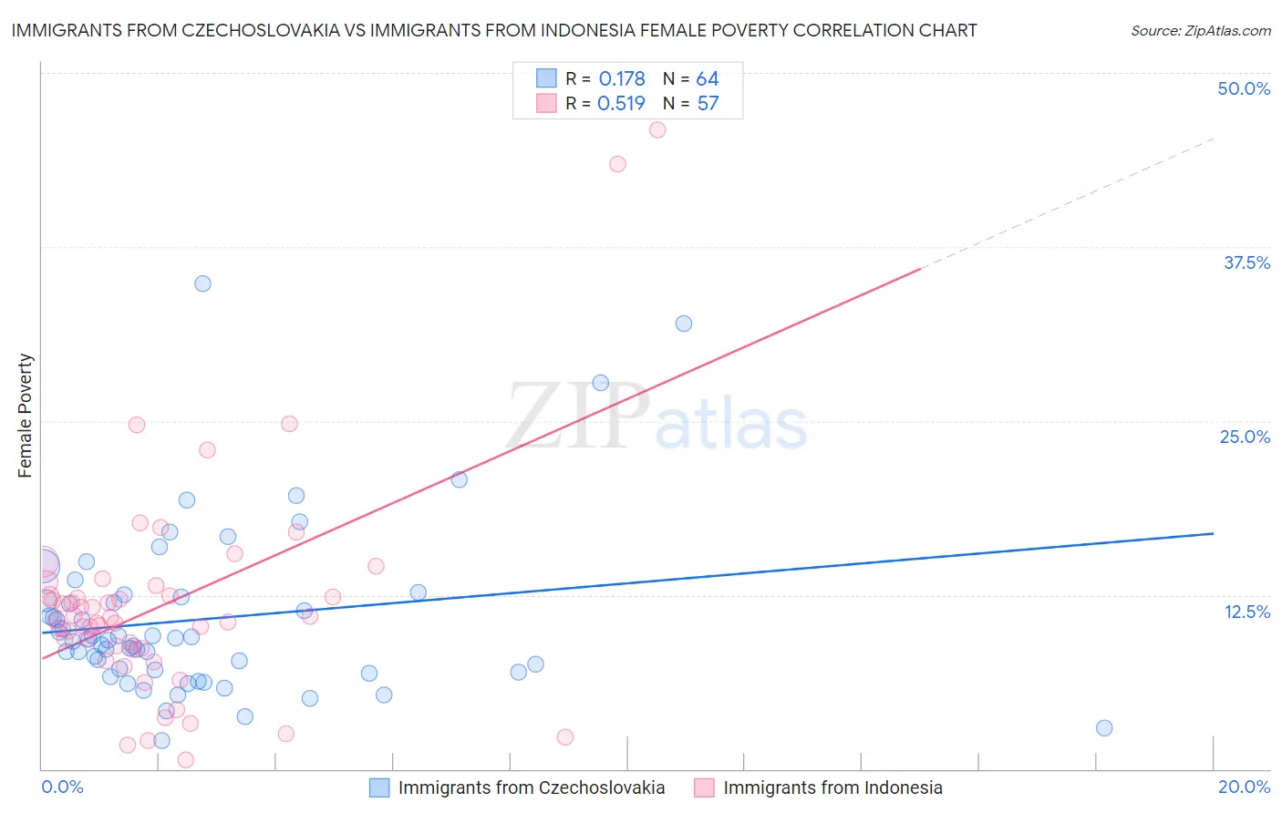 Immigrants from Czechoslovakia vs Immigrants from Indonesia Female Poverty