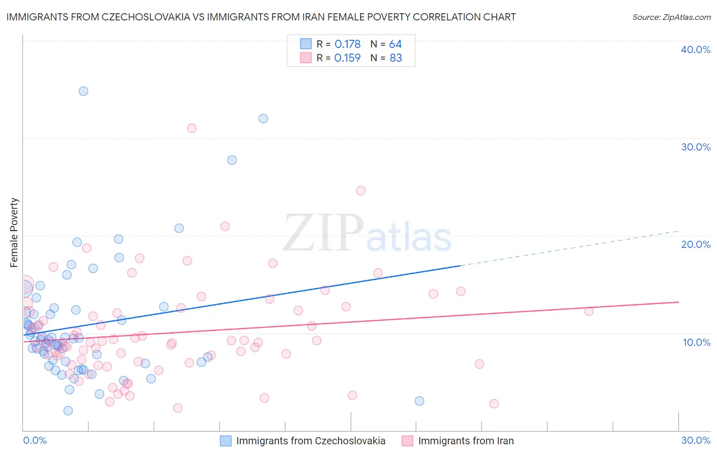 Immigrants from Czechoslovakia vs Immigrants from Iran Female Poverty