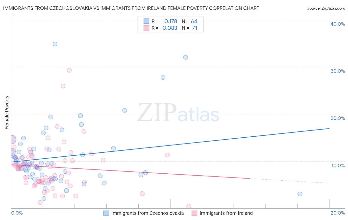 Immigrants from Czechoslovakia vs Immigrants from Ireland Female Poverty