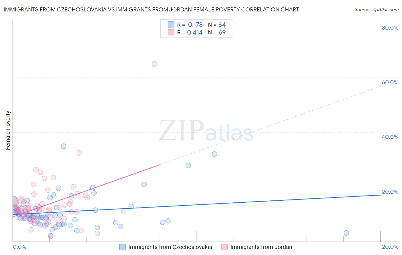 Immigrants from Czechoslovakia vs Immigrants from Jordan Female Poverty