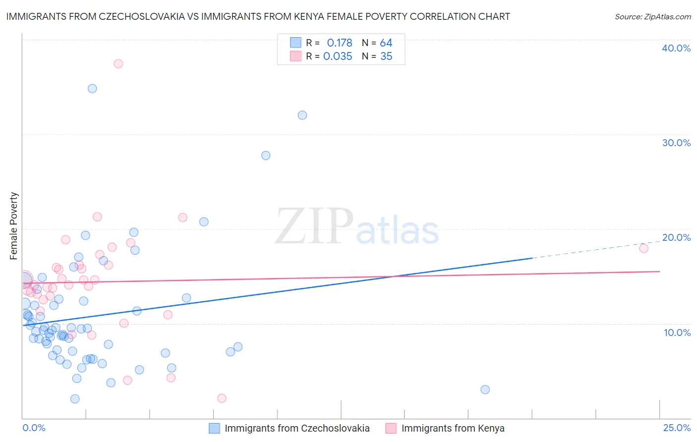 Immigrants from Czechoslovakia vs Immigrants from Kenya Female Poverty