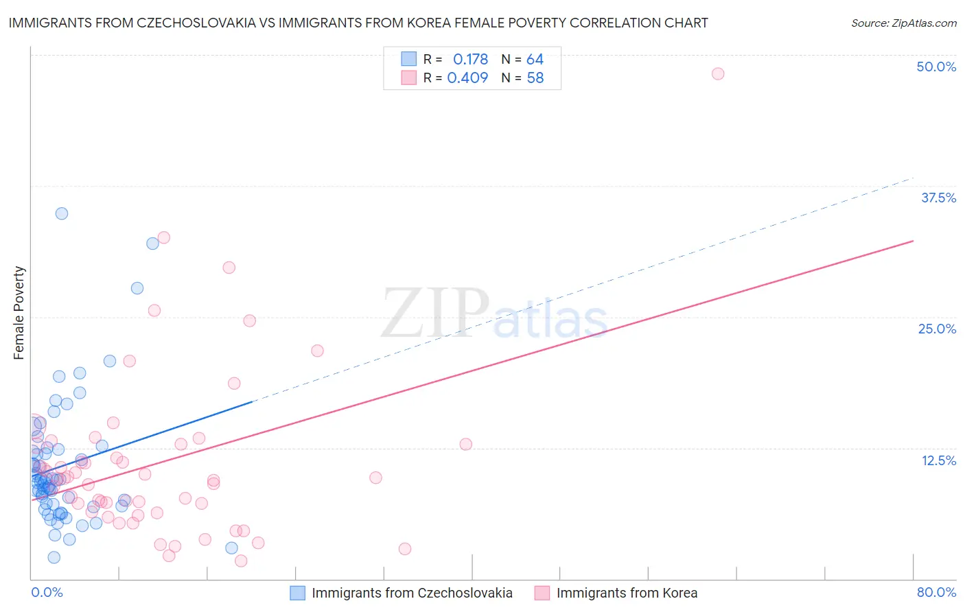 Immigrants from Czechoslovakia vs Immigrants from Korea Female Poverty