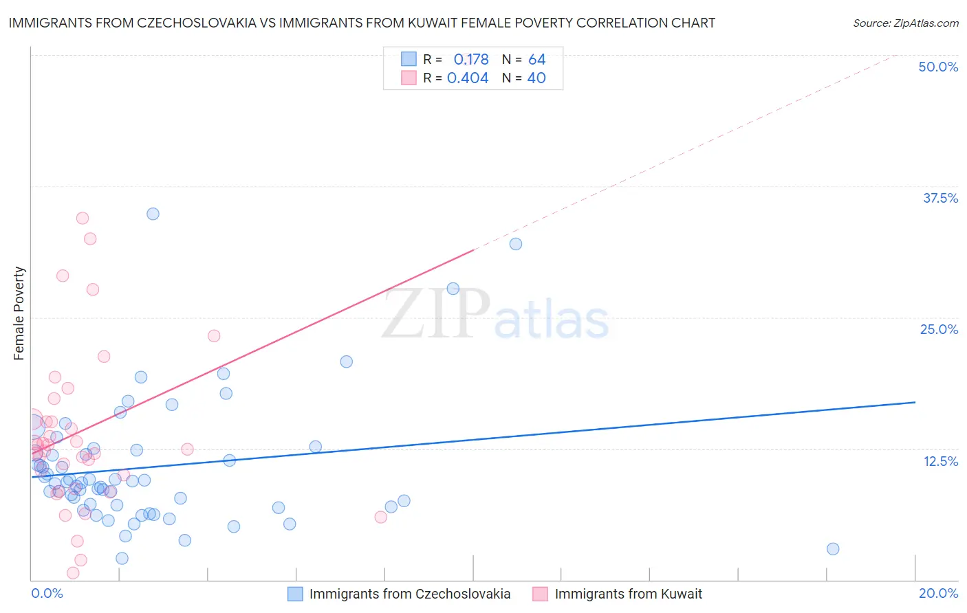 Immigrants from Czechoslovakia vs Immigrants from Kuwait Female Poverty