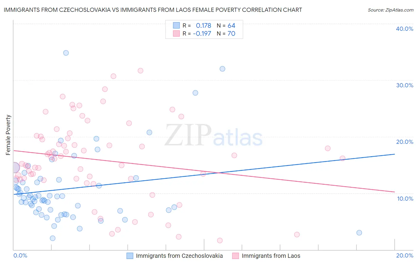 Immigrants from Czechoslovakia vs Immigrants from Laos Female Poverty
