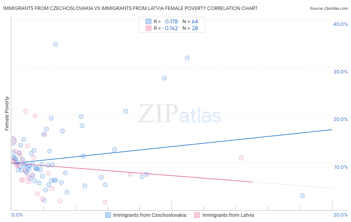 Immigrants from Czechoslovakia vs Immigrants from Latvia Female Poverty
