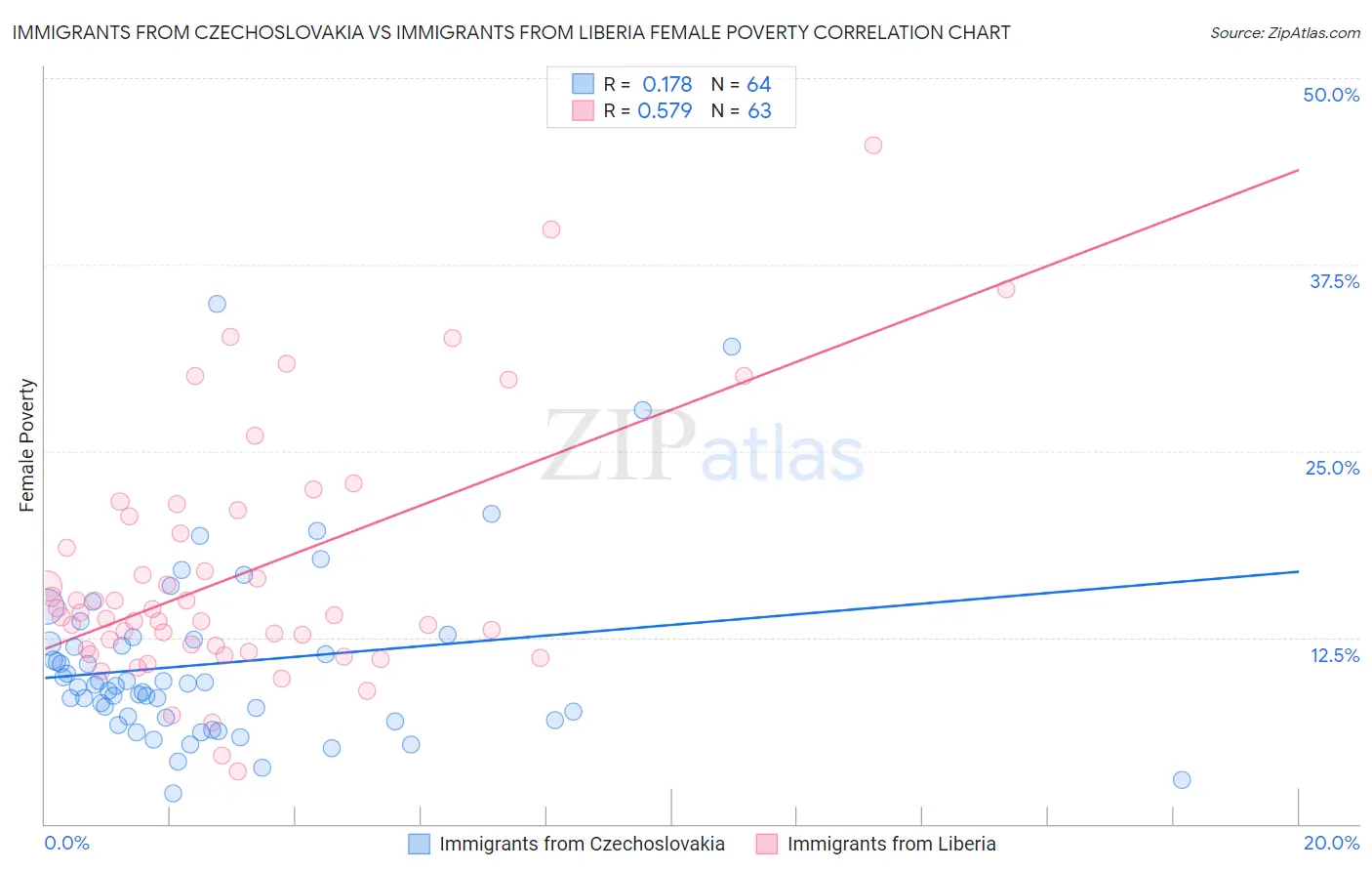 Immigrants from Czechoslovakia vs Immigrants from Liberia Female Poverty