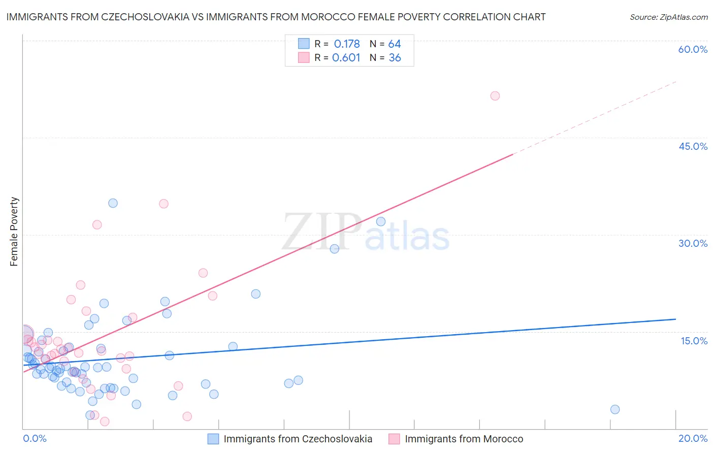 Immigrants from Czechoslovakia vs Immigrants from Morocco Female Poverty
