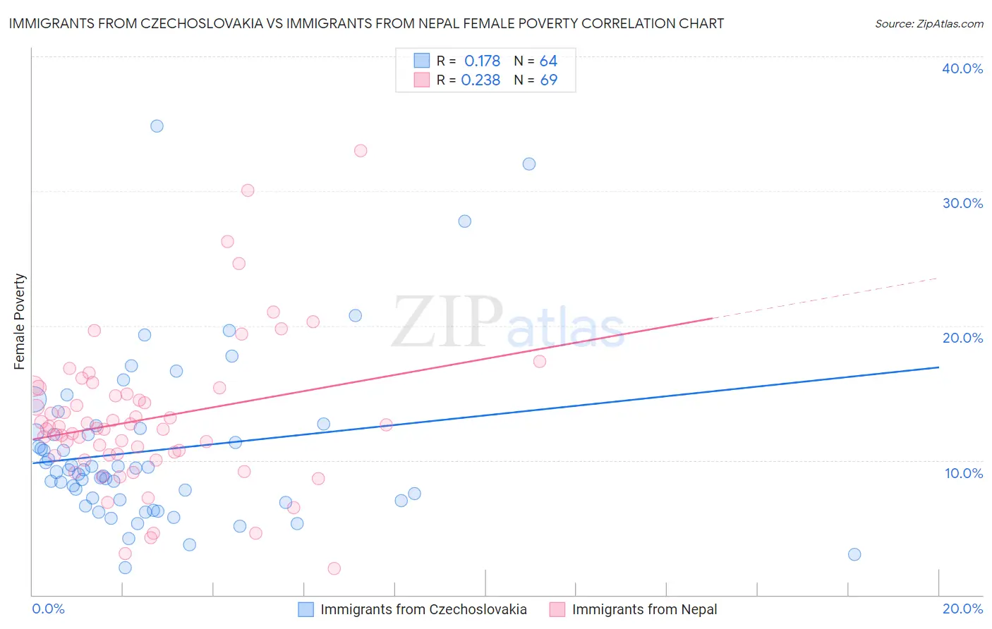 Immigrants from Czechoslovakia vs Immigrants from Nepal Female Poverty