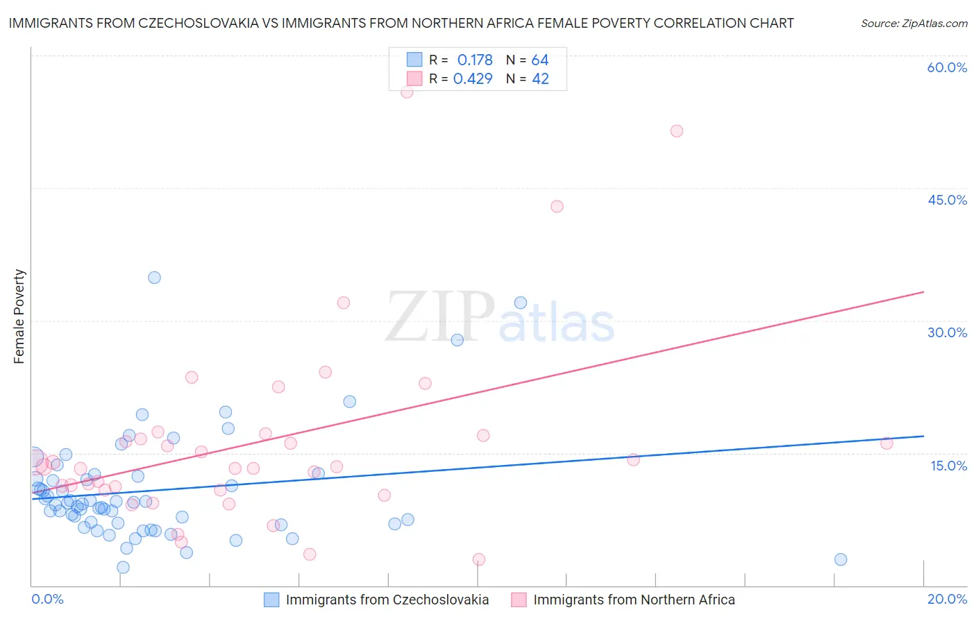 Immigrants from Czechoslovakia vs Immigrants from Northern Africa Female Poverty