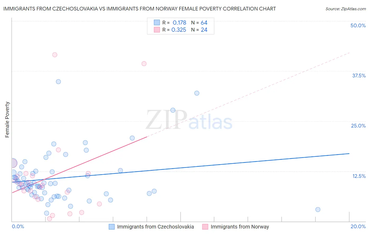 Immigrants from Czechoslovakia vs Immigrants from Norway Female Poverty