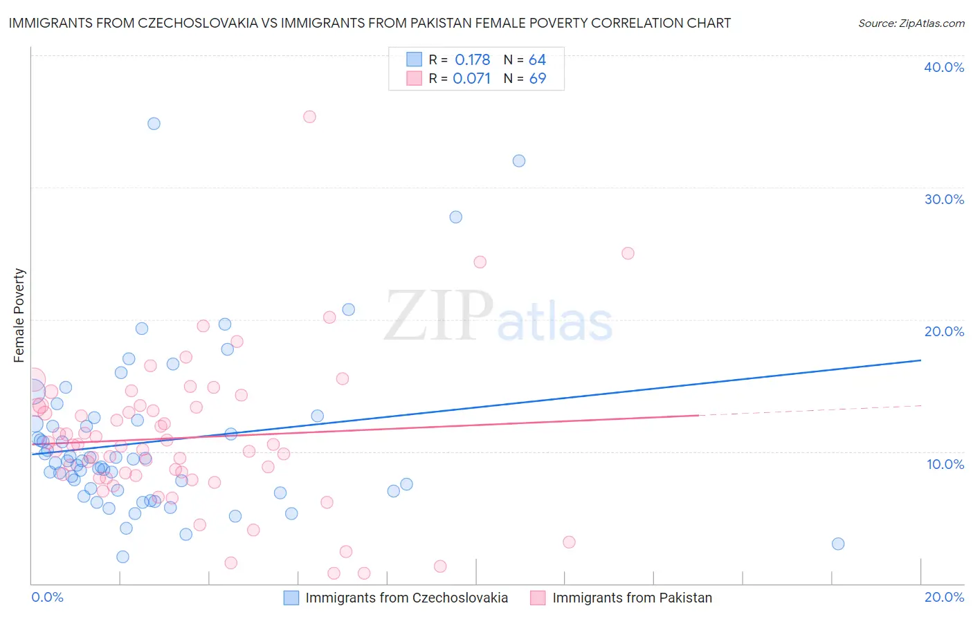 Immigrants from Czechoslovakia vs Immigrants from Pakistan Female Poverty