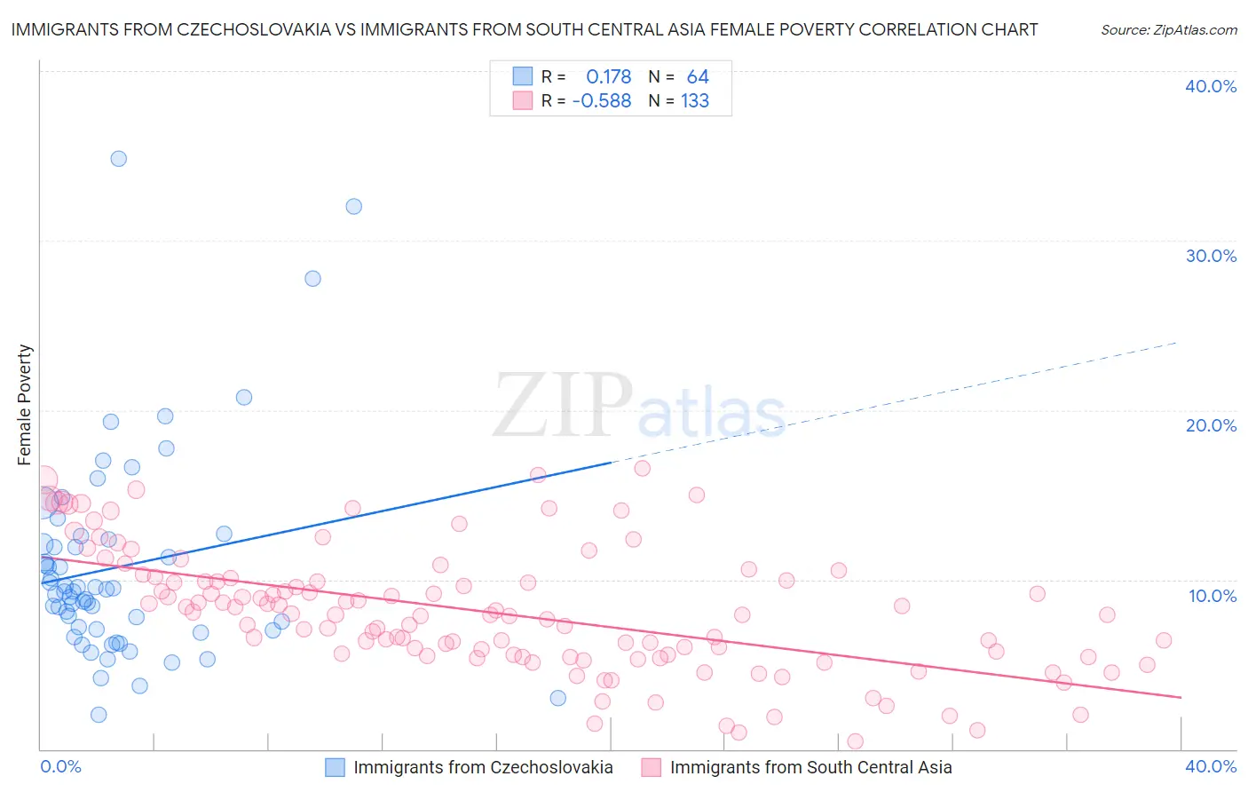 Immigrants from Czechoslovakia vs Immigrants from South Central Asia Female Poverty