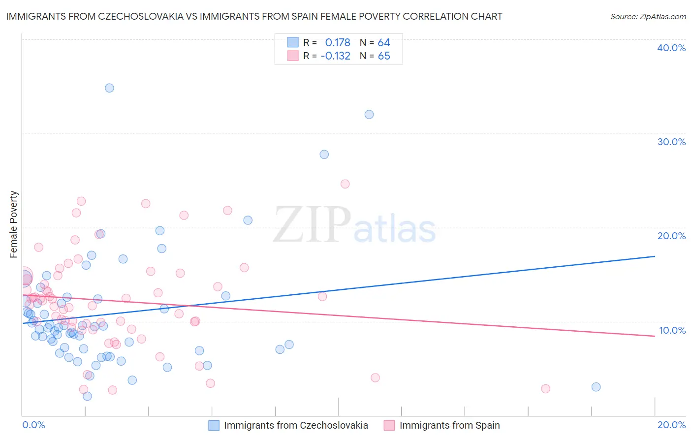 Immigrants from Czechoslovakia vs Immigrants from Spain Female Poverty