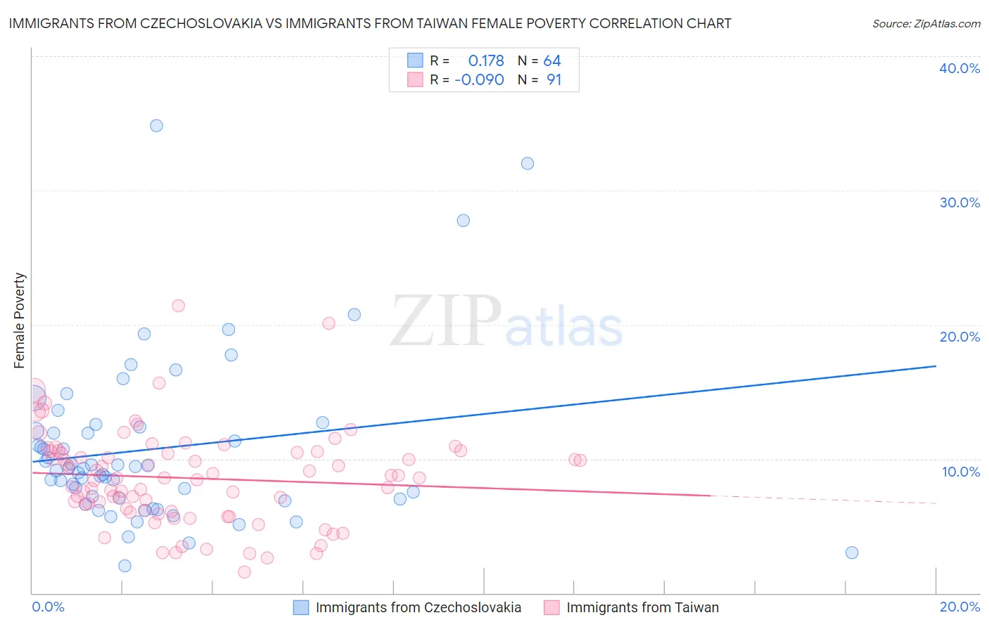 Immigrants from Czechoslovakia vs Immigrants from Taiwan Female Poverty