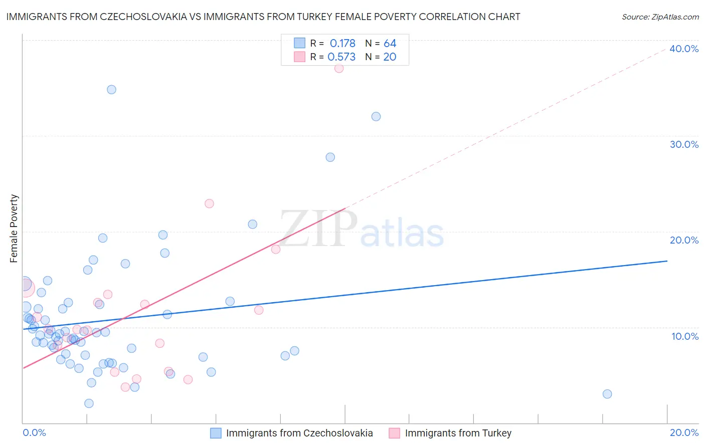 Immigrants from Czechoslovakia vs Immigrants from Turkey Female Poverty