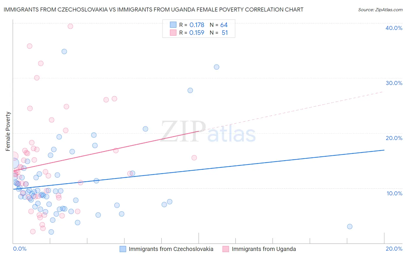 Immigrants from Czechoslovakia vs Immigrants from Uganda Female Poverty