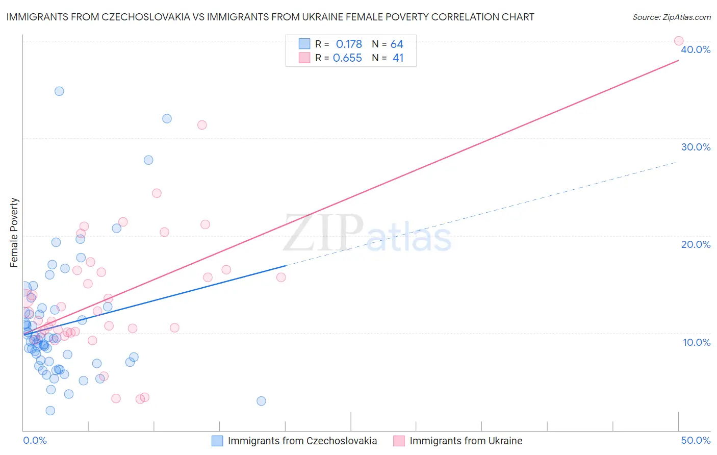 Immigrants from Czechoslovakia vs Immigrants from Ukraine Female Poverty