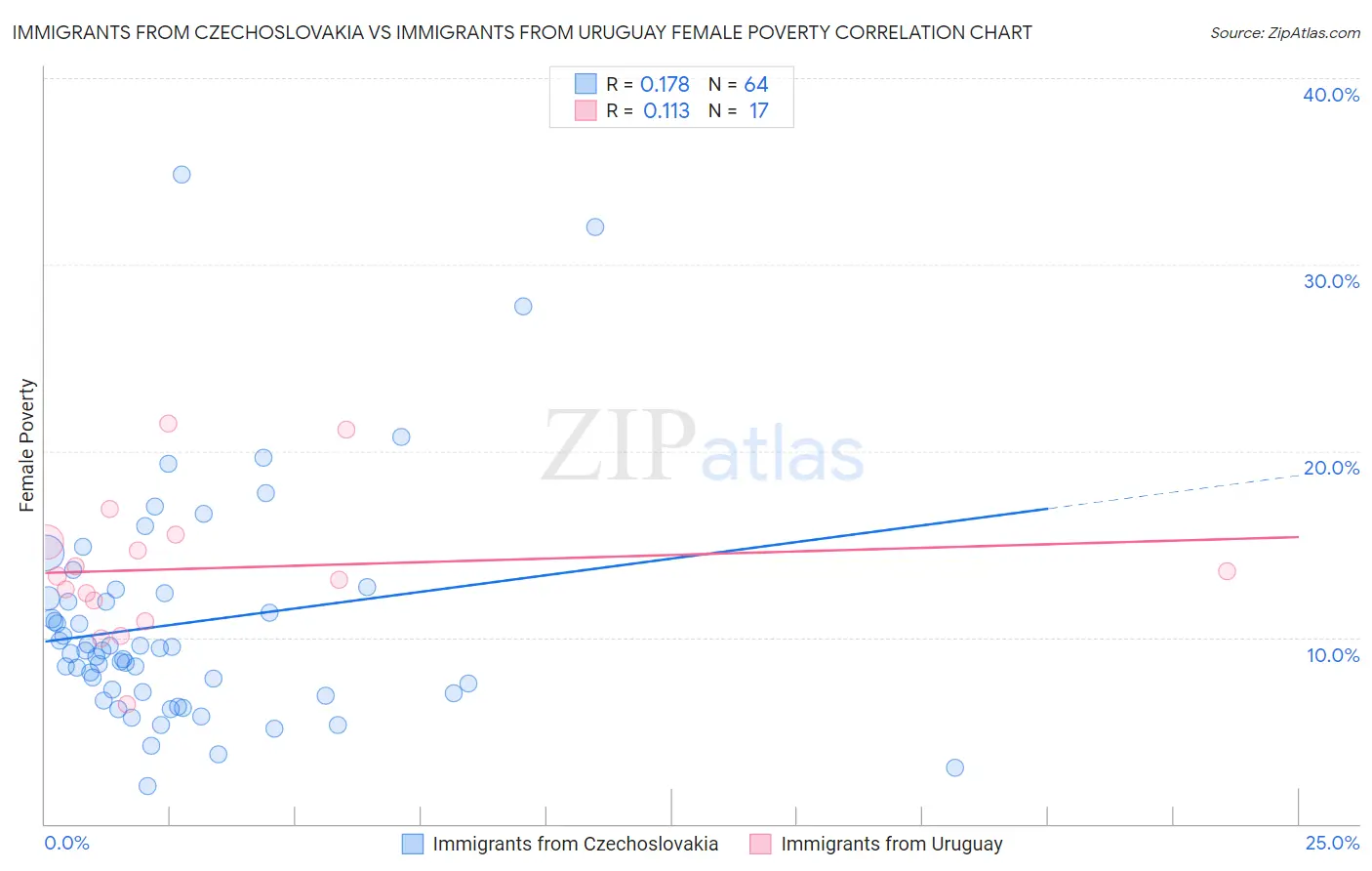 Immigrants from Czechoslovakia vs Immigrants from Uruguay Female Poverty