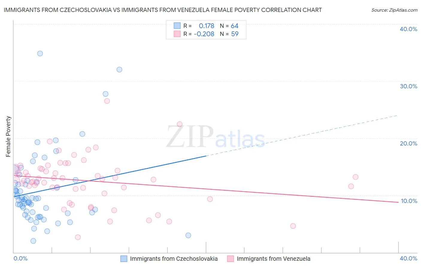 Immigrants from Czechoslovakia vs Immigrants from Venezuela Female Poverty