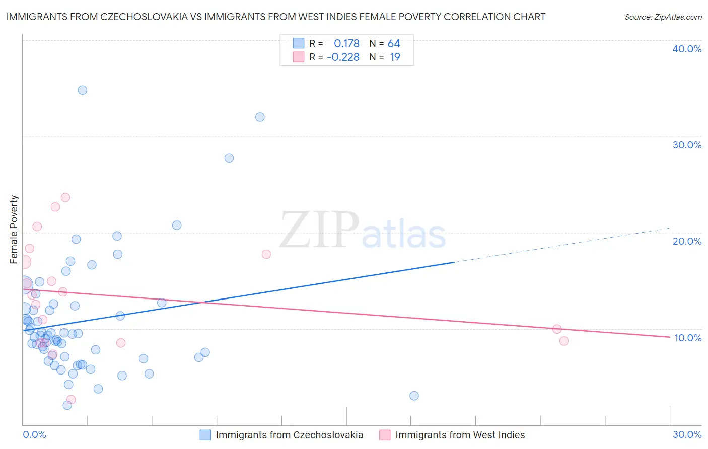 Immigrants from Czechoslovakia vs Immigrants from West Indies Female Poverty