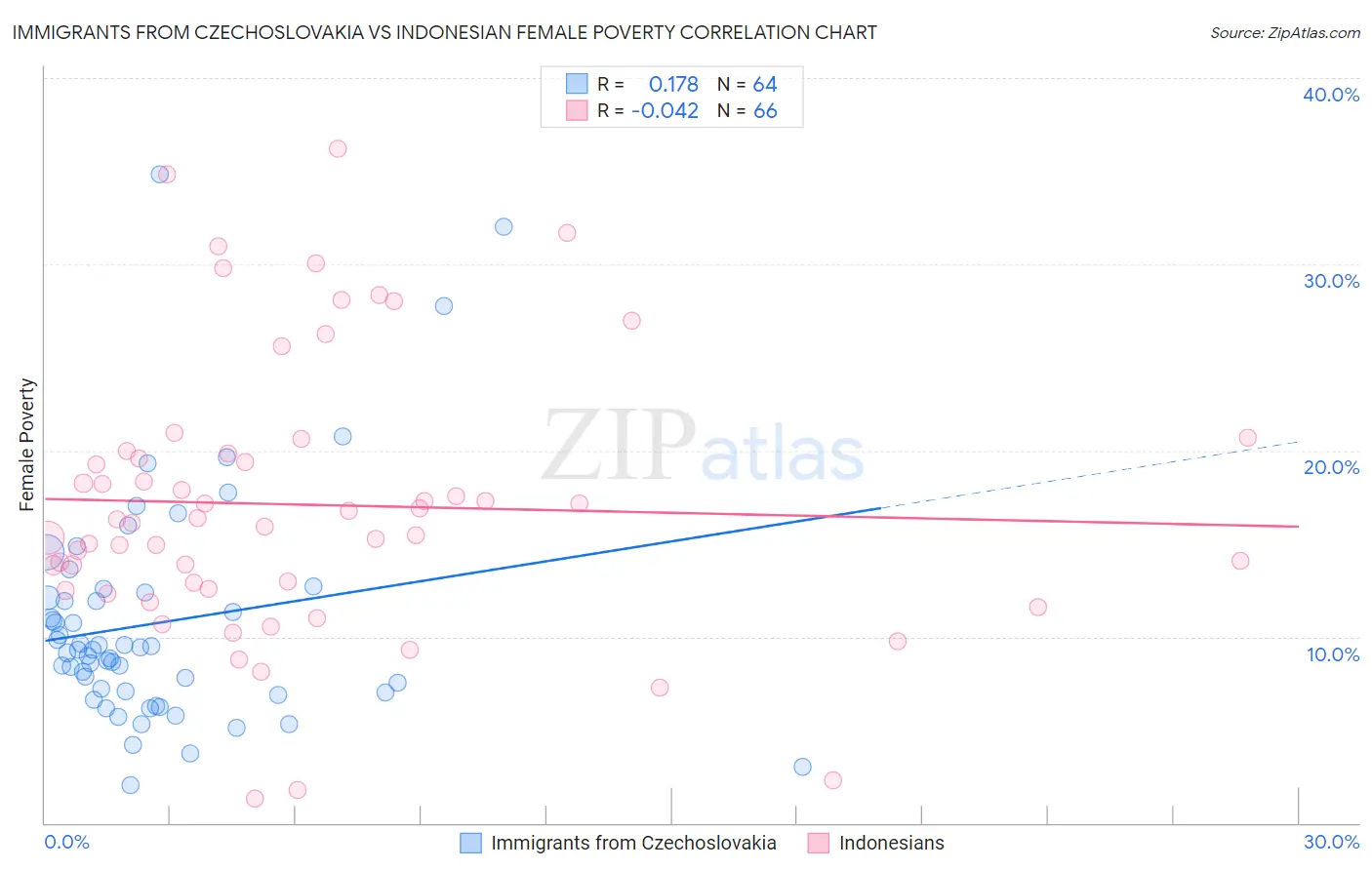 Immigrants from Czechoslovakia vs Indonesian Female Poverty