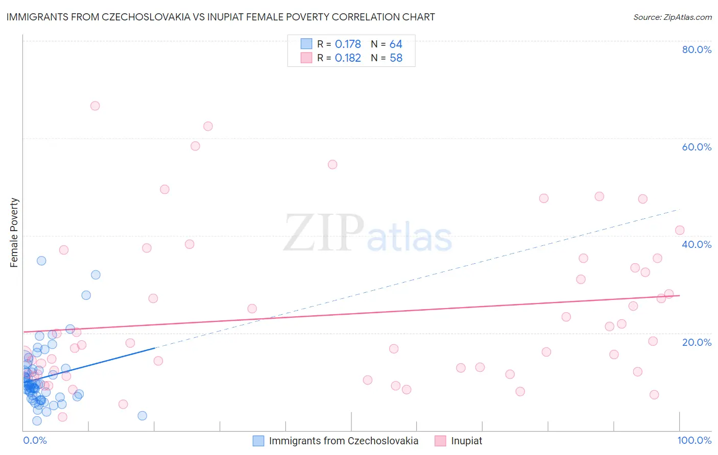 Immigrants from Czechoslovakia vs Inupiat Female Poverty