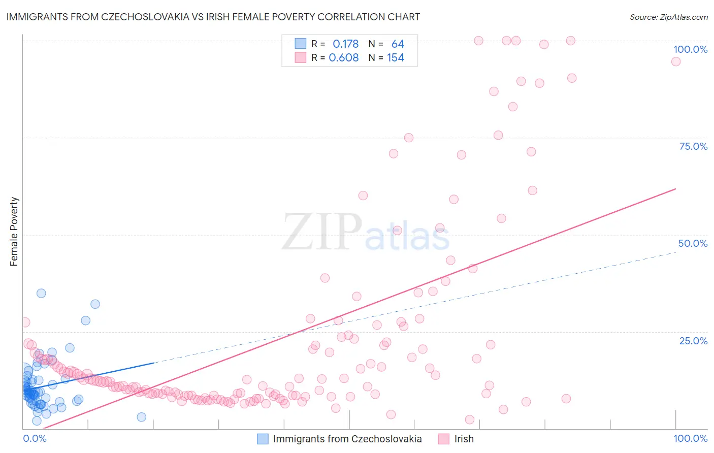 Immigrants from Czechoslovakia vs Irish Female Poverty