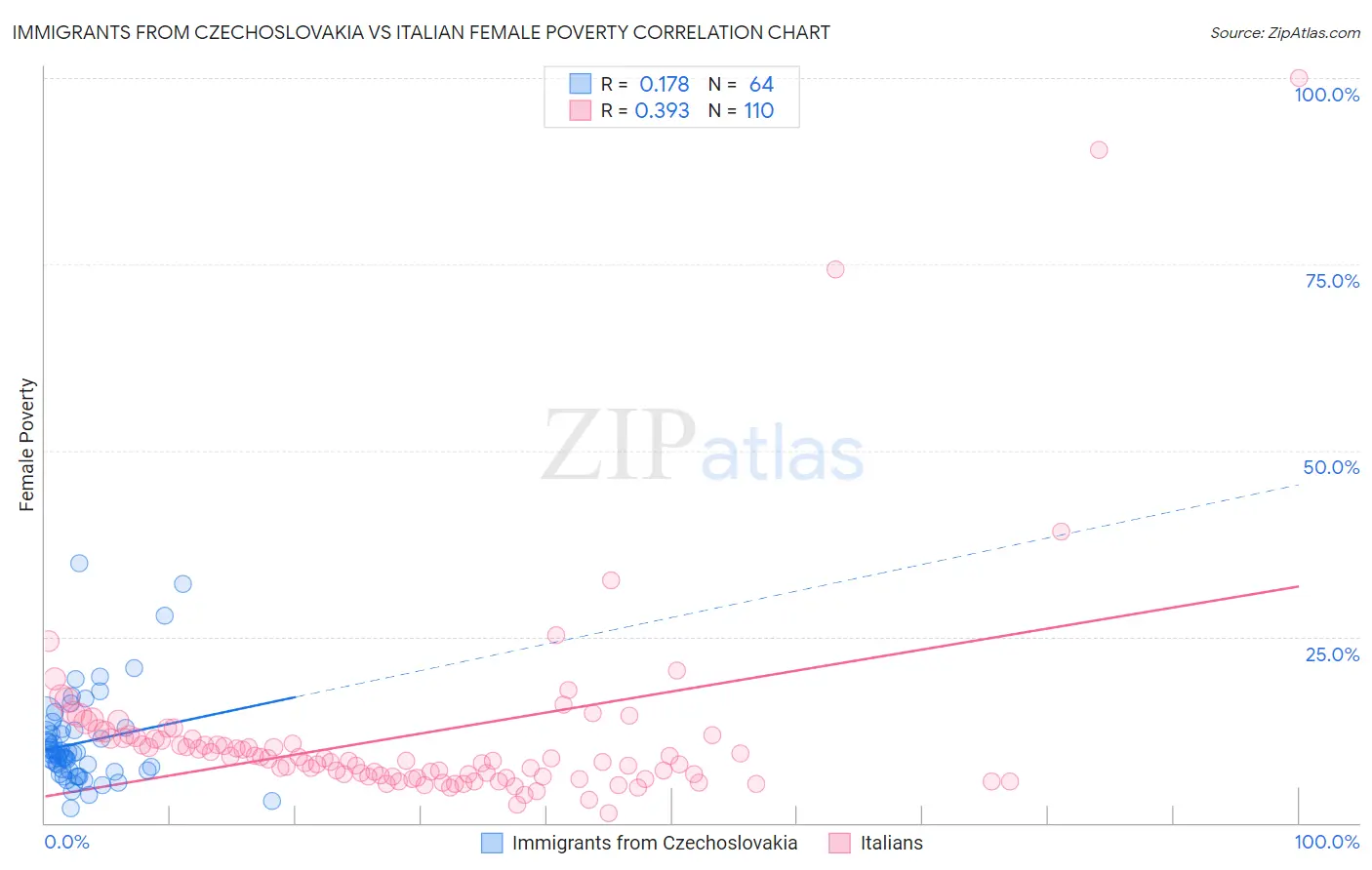 Immigrants from Czechoslovakia vs Italian Female Poverty