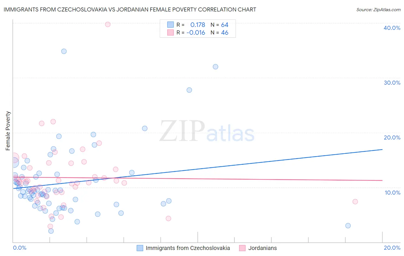 Immigrants from Czechoslovakia vs Jordanian Female Poverty