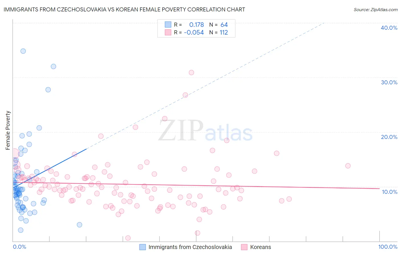 Immigrants from Czechoslovakia vs Korean Female Poverty