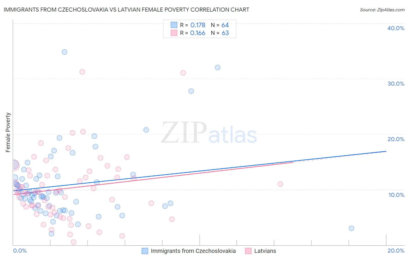Immigrants from Czechoslovakia vs Latvian Female Poverty