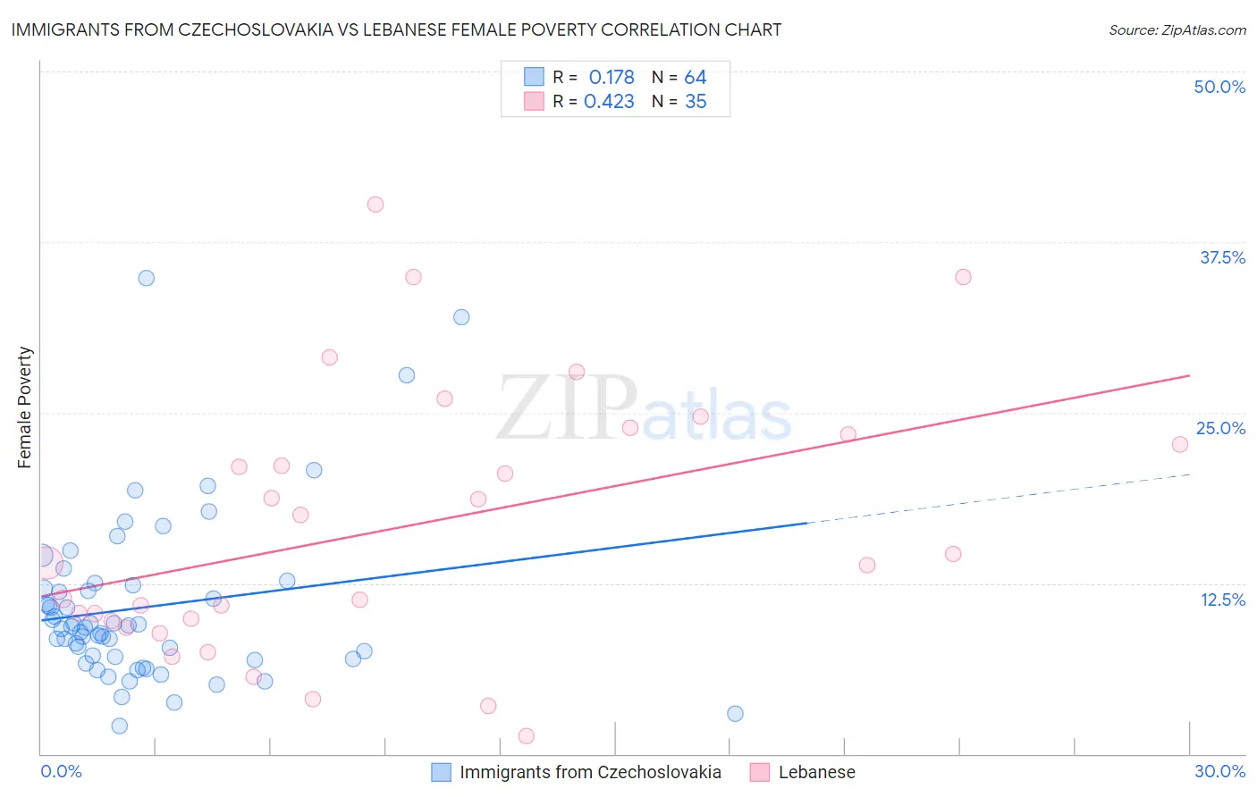 Immigrants from Czechoslovakia vs Lebanese Female Poverty