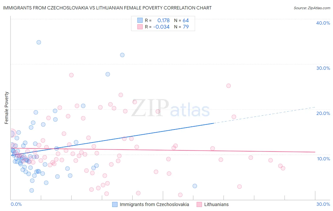Immigrants from Czechoslovakia vs Lithuanian Female Poverty