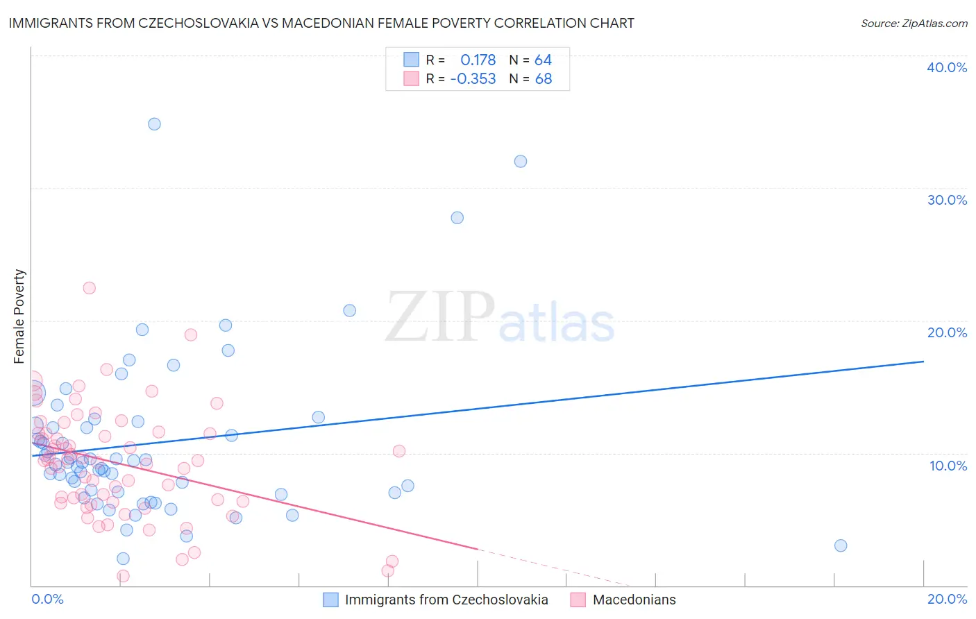 Immigrants from Czechoslovakia vs Macedonian Female Poverty