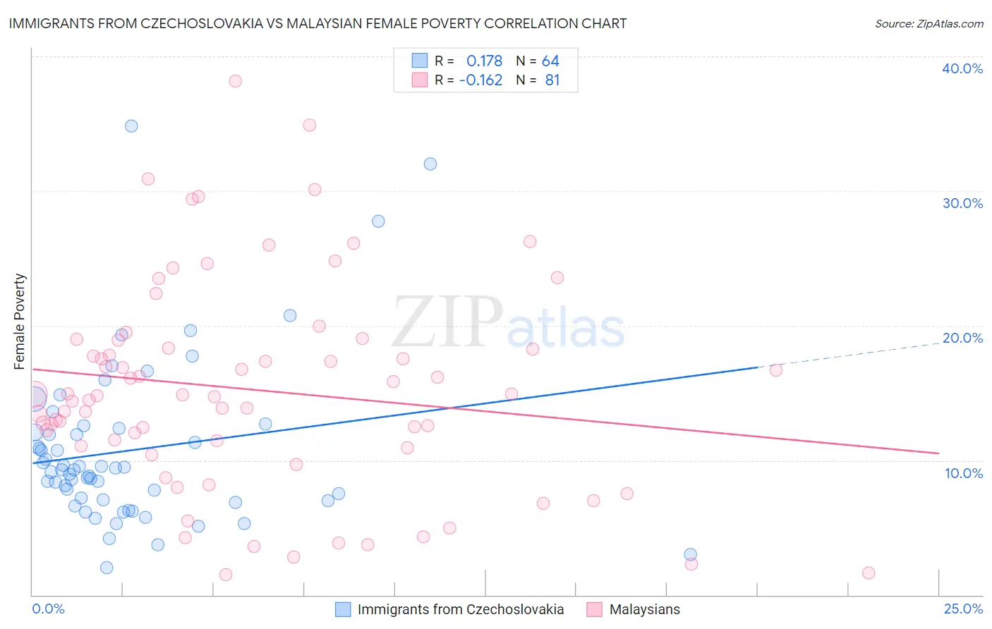 Immigrants from Czechoslovakia vs Malaysian Female Poverty