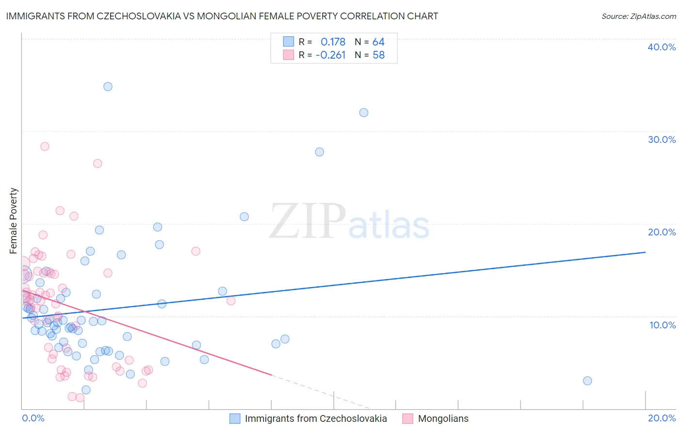 Immigrants from Czechoslovakia vs Mongolian Female Poverty