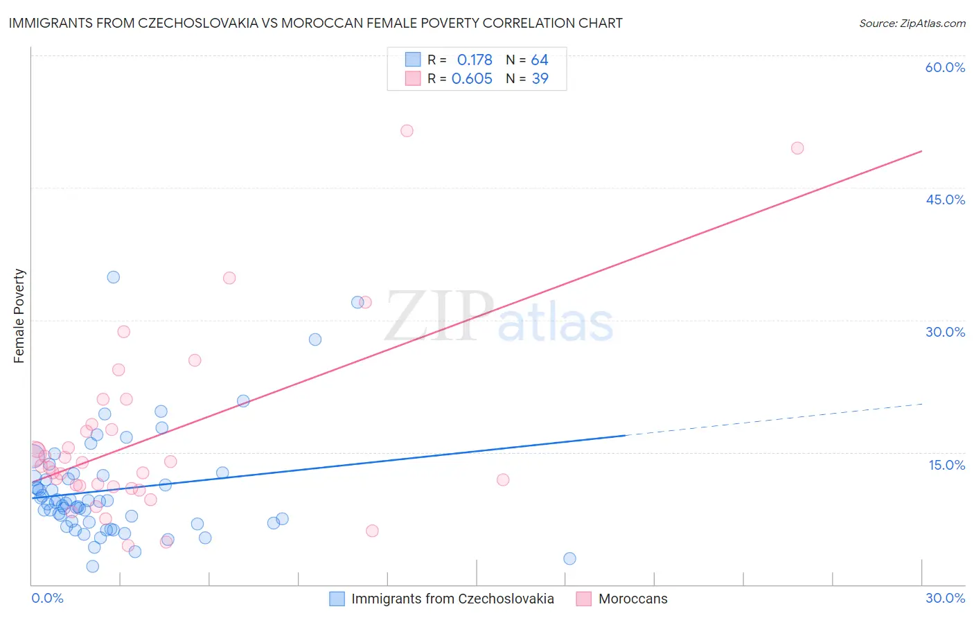 Immigrants from Czechoslovakia vs Moroccan Female Poverty