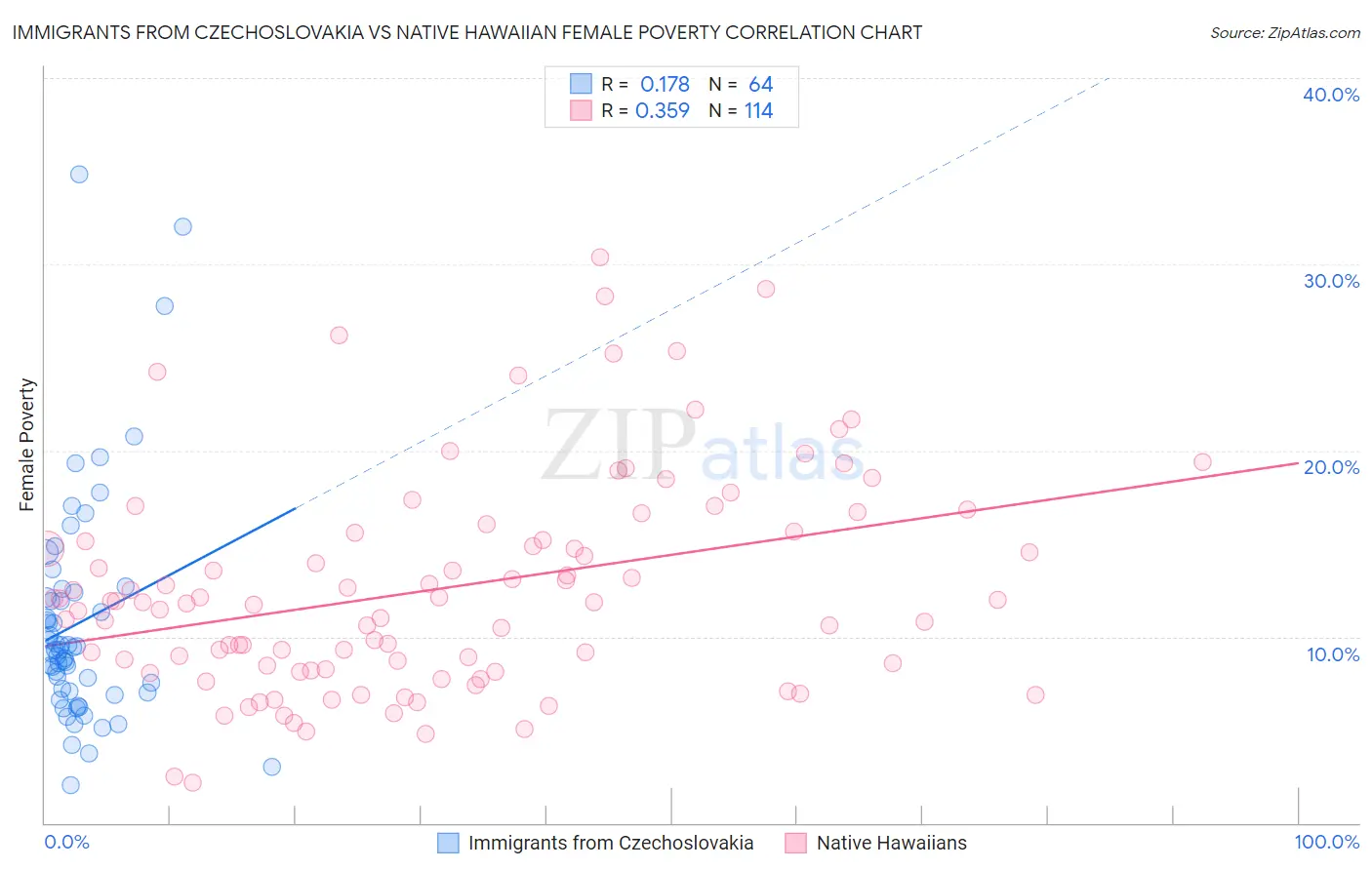 Immigrants from Czechoslovakia vs Native Hawaiian Female Poverty
