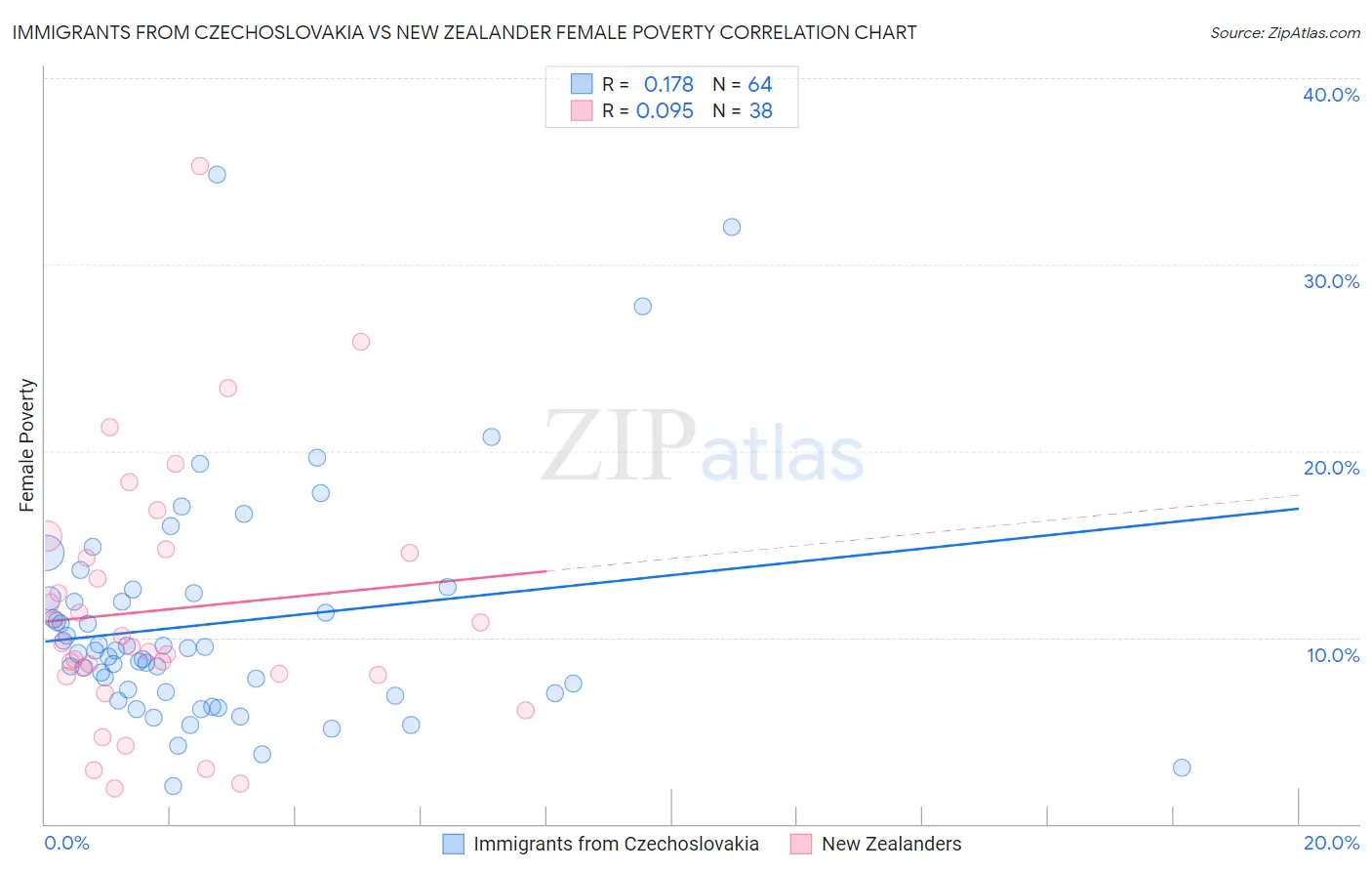 Immigrants from Czechoslovakia vs New Zealander Female Poverty